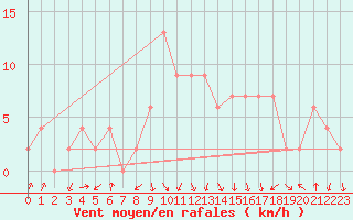 Courbe de la force du vent pour Calamocha