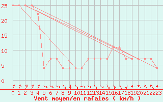 Courbe de la force du vent pour Feuerkogel