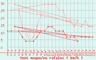 Courbe de la force du vent pour Tornio Torppi