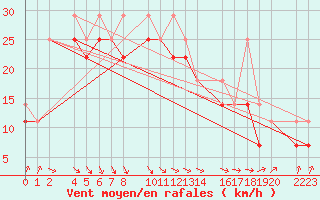 Courbe de la force du vent pour Kolobrzeg