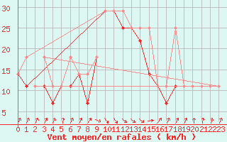Courbe de la force du vent pour Ustka