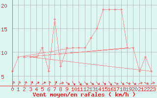 Courbe de la force du vent pour Tiaret