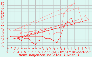 Courbe de la force du vent pour Mahumudia