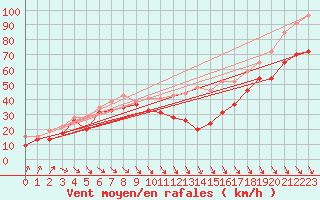 Courbe de la force du vent pour Mont-Aigoual (30)