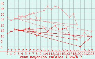 Courbe de la force du vent pour Deauville (14)