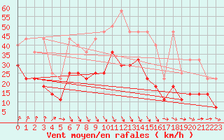 Courbe de la force du vent pour Hoogeveen Aws