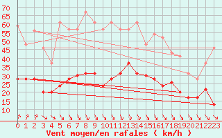 Courbe de la force du vent pour Lanvoc (29)