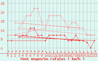 Courbe de la force du vent pour Figueras de Castropol