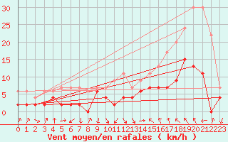 Courbe de la force du vent pour Thun