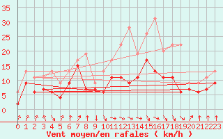 Courbe de la force du vent pour Tarbes (65)