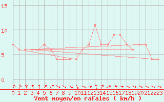 Courbe de la force du vent pour High Wicombe Hqstc