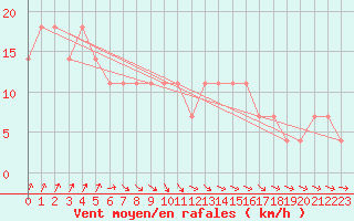 Courbe de la force du vent pour Mullingar