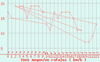 Courbe de la force du vent pour Culdrose