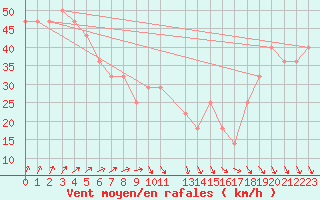 Courbe de la force du vent pour la bouée 62023