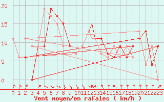 Courbe de la force du vent pour Frontone