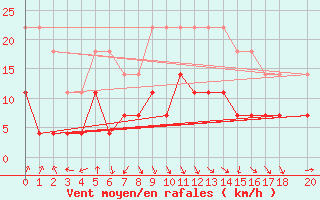 Courbe de la force du vent pour Katterjakk Airport