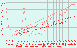 Courbe de la force du vent pour Rax / Seilbahn-Bergstat