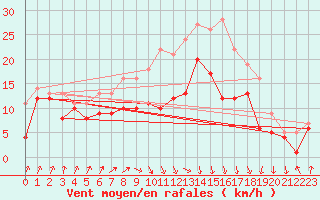 Courbe de la force du vent pour Chemnitz