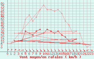 Courbe de la force du vent pour Keszthely