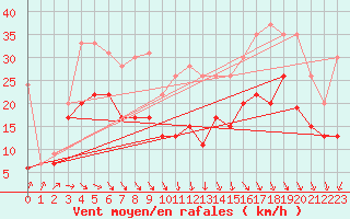 Courbe de la force du vent pour Roissy (95)