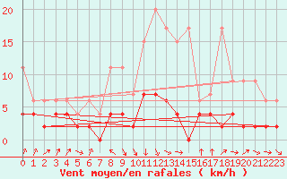 Courbe de la force du vent pour Thun