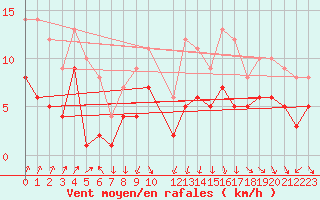 Courbe de la force du vent pour Gelbelsee