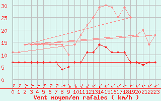 Courbe de la force du vent pour Figueras de Castropol
