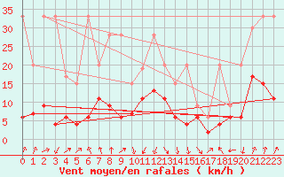 Courbe de la force du vent pour Altenrhein