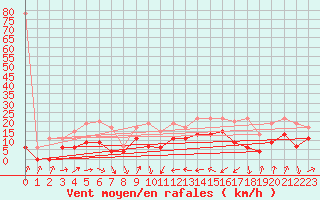 Courbe de la force du vent pour Salen-Reutenen