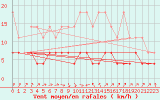 Courbe de la force du vent pour Schleiz