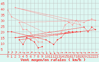 Courbe de la force du vent pour Pointe de Chassiron (17)