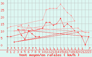 Courbe de la force du vent pour Calvi (2B)