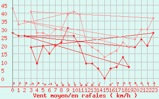 Courbe de la force du vent pour Mont-Aigoual (30)