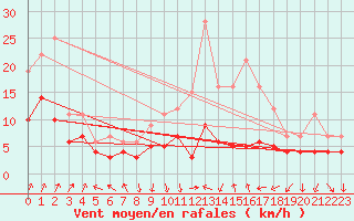 Courbe de la force du vent pour Colmar (68)