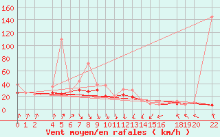 Courbe de la force du vent pour Cap de la Hague (50)