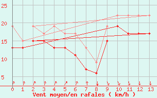 Courbe de la force du vent pour Zeebrugge