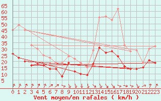 Courbe de la force du vent pour Alistro (2B)