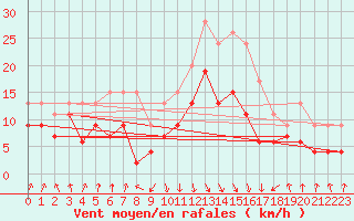 Courbe de la force du vent pour Calvi (2B)