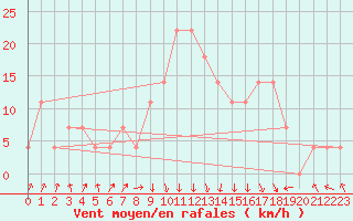 Courbe de la force du vent pour Reutte