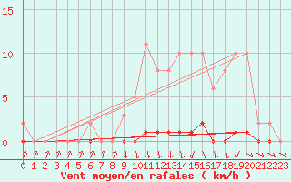 Courbe de la force du vent pour Xonrupt-Longemer (88)