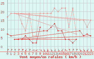 Courbe de la force du vent pour Einsiedeln
