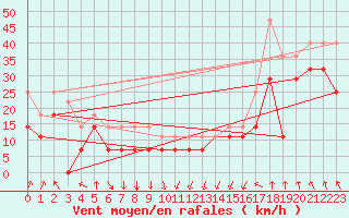 Courbe de la force du vent pour Skagsudde