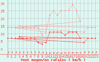 Courbe de la force du vent pour Figueras de Castropol