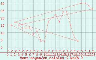 Courbe de la force du vent pour Weybourne