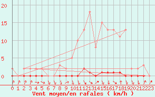 Courbe de la force du vent pour Xonrupt-Longemer (88)