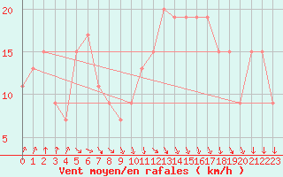Courbe de la force du vent pour Yeovilton