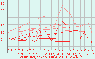 Courbe de la force du vent pour Calvi (2B)