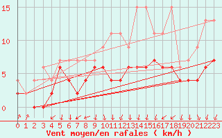 Courbe de la force du vent pour Saint Gallen