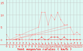 Courbe de la force du vent pour Xonrupt-Longemer (88)