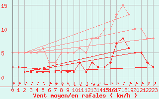 Courbe de la force du vent pour Sallanches (74)